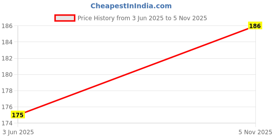 amazon.in Vega Tortoise Shell Pattern Small Sized Graduated Dressing Hair Comb,Handmade, (India's No.1* Hair Comb Brand)For Men and Women, (HMC-77D) Price History Graph from 3 Jun 2025 to 5 Nov 2025