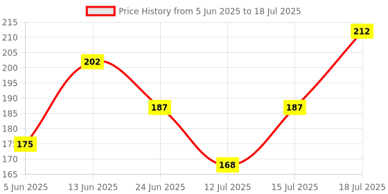 amazon.in Vega Tortoise Shell Pattern with 1 Row Detangling Comb, Brown Price History Graph from 5 Jun 2025 to 15 Jul 2025