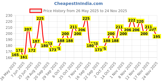 amazon.in Vega Tortoise Shell Pattern with 2 Rows De-Tangling Hair Comb,Handmade, (India's No.1* Hair Comb Brand)For Men and Women, (HMC-22) Price History Graph from 26 May 2025 to 24 Nov 2025