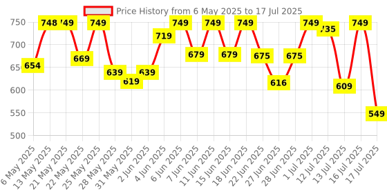 amazon.in Vega Trimmer for Men with 90 Mins Runtime, Stainless Steel Blades & 40 Length Settings, 2 Comb Attachment, Cord and Cordless Use, Black, (Power Lite, VHTH-38) vega Price History Graph from 6 May 2025 to 16 Jul 2025
