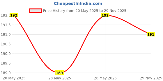 amazon.in Vega Tweezer, Slant Tip & Vega Black Head Remover, Rounded - 1 Pc Price History Graph from 20 May 2025 to 29 Nov 2025