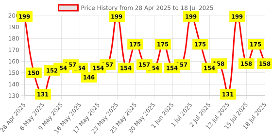 amazon.in Vega Tweezer with Rubber Grip, Square Tip, 1 Piece vega Price History Graph from 28 Apr 2025 to 15 Jul 2025
