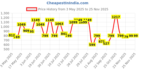 amazon.in VEGA U Style 1600 Watts Foldable Hair Dryer For Women & Men With Cool Shot Button, 2 Speed/3 Heat Settings, Detachable Nozzle, Travel Friendly, Fast Hair Drying, (Vhdh-32),Blue Price History Graph from 3 May 2025 to 24 Nov 2025