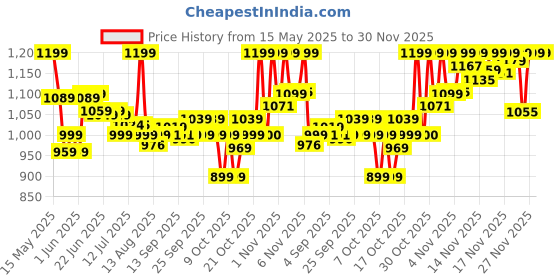amazon.in Vega U Style Foldable Hair Dryer for Women & Men with 1600 Watts, Cool Shot Button, 2 Speed/3 Heat Settings, Detachable Nozzle, Travel Friendly, Fast Hair Drying, (VHDH-24), Black Price History Graph from 15 May 2025 to 29 Nov 2025