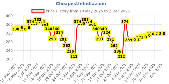 amazon.in Vega Vega Contour Brush, Pink, 40 g Price History Graph from 18 May 2025 to 2 Dec 2025