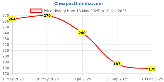 amazon.in Vega Vega Spectra Dual Color Comb(Graduated Dressing Comb), Pink, 48 g Price History Graph from 18 May 2025 to 10 Oct 2025