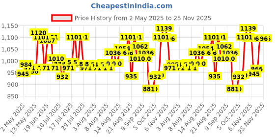 amazon.in Vega Verve Purple Helmet-M vega Price History Graph from 2 May 2025 to 24 Nov 2025