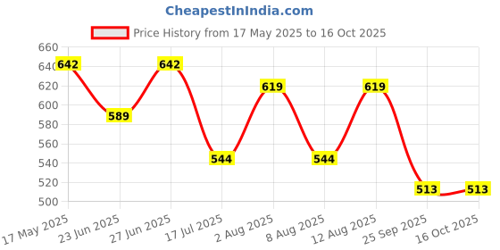 amazon.in Vega VGL-17 Grey Riding Gloves-M, Breathable mesh Fabric, Cycling, Skiing, Camping and Hiking vega Price History Graph from 17 May 2025 to 14 Oct 2025