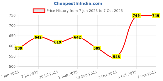 amazon.in Vega VGL-17 Riding Gloves with Ergonomic Design/Breathable Mesh/Touchscreen Compatibility and Anti-Slip Grains/Adjustable Velcro-Grey-L Price History Graph from 7 Jun 2025 to 7 Oct 2025