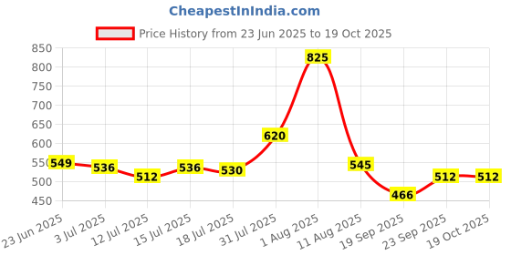 amazon.in Vega VGL-21 Black Riding Gloves-M, Cycling;Skiing;Camping and Hiking, Breathable mesh Fabric Price History Graph from 23 Jun 2025 to 18 Oct 2025