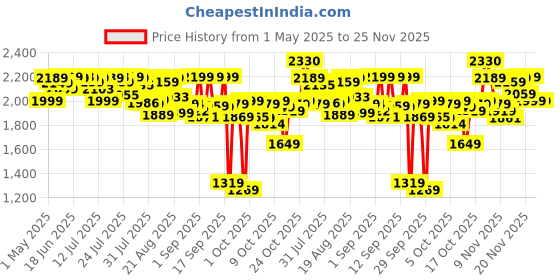 amazon.in Vega VHDP-02 Professional Hair Dryer For Women & Men- (Pro Touch 1800-2000W) Cool Shot Button, 2 Heat/2 Speed Settings & 2 Detachable Nozzles|Black|2000 Watt vega Price History Graph from 1 May 2025 to 24 Nov 2025