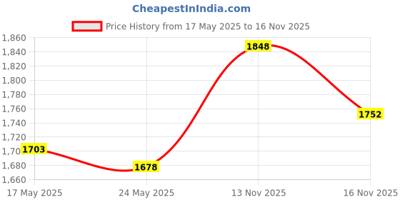 amazon.in VEGA Vhsh-28 K-Shine Hair Straightener With Keratin Infused Plates & I-Curl Hair Curler, (Vhch-05), Black Price History Graph from 17 May 2025 to 15 Nov 2025