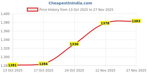 amazon.in Vega VO-04 Punch Dual Visor Open Face Helmet Mint-M Price History Graph from 13 Oct 2025 to 27 Nov 2025