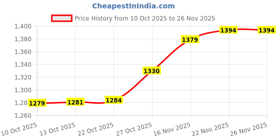 amazon.in Vega VO-04 Punch Dual Visor Open Face Helmet Pink-L Price History Graph from 10 Oct 2025 to 26 Nov 2025