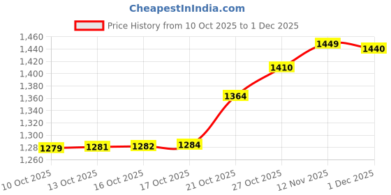 amazon.in Vega VO-04 Punch Dual Visor Open Face Helmet Pink-M Price History Graph from 10 Oct 2025 to 1 Dec 2025