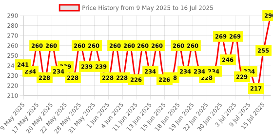 amazon.in VEGA Wide Teeth Shampoo Comb Handcrafted Tortoise Shell Pattern Large Sized vega Price History Graph from 9 May 2025 to 16 Jul 2025