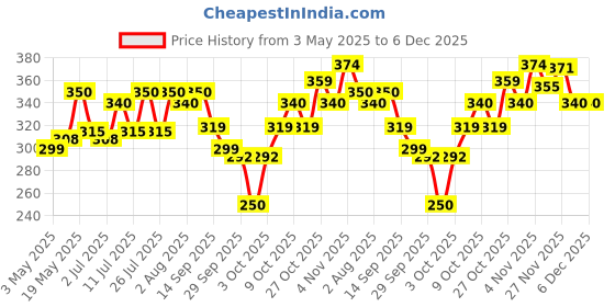 amazon.in Vega Wooden Bristle Paddle Brush , Small vega Price History Graph from 3 May 2025 to 5 Dec 2025