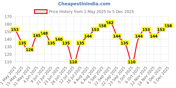 amazon.in Vega Wooden Handle Bath Brush (Color May Vary) vega Price History Graph from 1 May 2025 to 4 Dec 2025