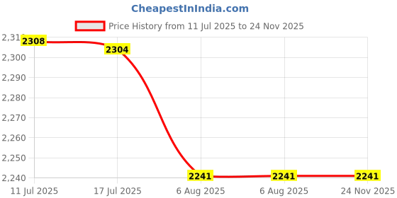 amazon.in Vega Zap DV Alliance ISI and DOT Certified Gloss Finish Full Face Dual Visor Helmet for Men with Spoiler-White Red-L Price History Graph from 11 Jul 2025 to 24 Nov 2025