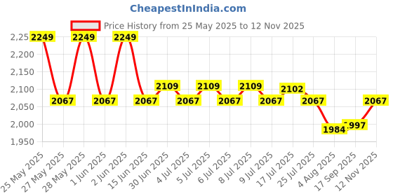 amazon.in Vega Zap D/V ISI and DOT Certified Gloss Finish Full Face Helmet for Men with Dual Visors and Spoiler-Black-L Price History Graph from 25 May 2025 to 12 Nov 2025