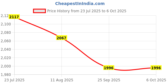 amazon.in Vega Zap D/V ISI and DOT Certified Gloss Finish Full Face Helmet for Men with Dual Visors and Spoiler-White-M Price History Graph from 23 Jul 2025 to 5 Oct 2025