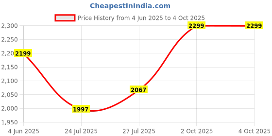 amazon.in Vega Zap D/V ISI and DOT Certified Matte Finish Full Face Helmet for Men with Dual Visors and Spoiler-Dull Black-L Price History Graph from 4 Jun 2025 to 4 Oct 2025