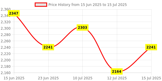 amazon.in Vega Zap Explore D/V ISI and DOT Certified Gloss Finish Full Face Helmet for Men with Dual Visors and Spoiler-Black Red-L Price History Graph from 15 Jun 2025 to 15 Jul 2025