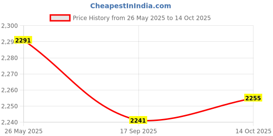 amazon.in Vega Zap Volt D/V ISI and DOT Certified Gloss Finish Full Face Helmet for Men with Dual Visors and Spoiler-Black Red-M Price History Graph from 26 May 2025 to 14 Oct 2025