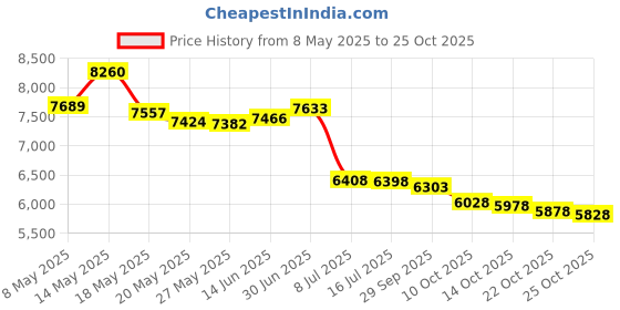 amazon.in vegajf OBD ll GPS Tracker Power Supply Adapter with ON/OFF switch 12v oultet vegajf Price History Graph from 8 May 2025 to 25 Oct 2025