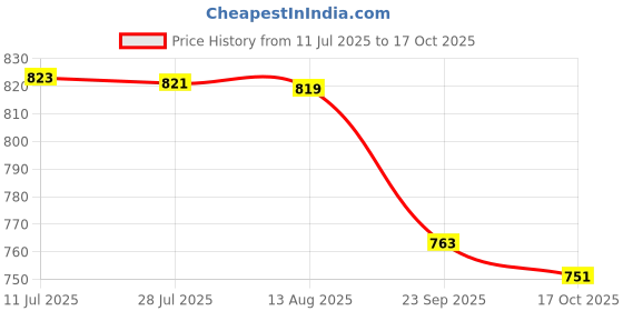 amazon.in vegan basics Multicolor Jacquard Derby Espradrilles vegan basics Price History Graph from 11 Jul 2025 to 17 Oct 2025