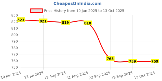 amazon.in vegan basics Women Multicolor Jacquard Derby Espradrilles vegan basics Price History Graph from 10 Jun 2025 to 11 Oct 2025