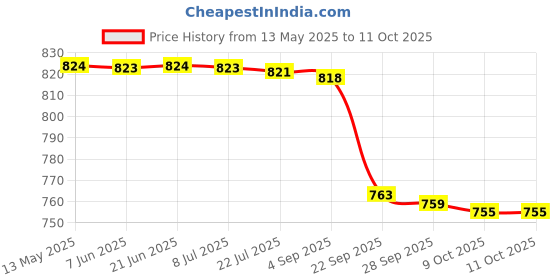 amazon.in vegan basics Women Multicolor Jacquard Derby Espradrilles vegan basics Price History Graph from 13 May 2025 to 9 Oct 2025