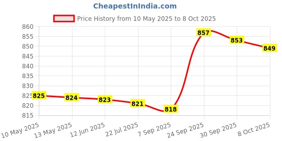 amazon.in vegan basics Women Multicolor Jacquard Espradrilles vegan basics Price History Graph from 10 May 2025 to 8 Oct 2025