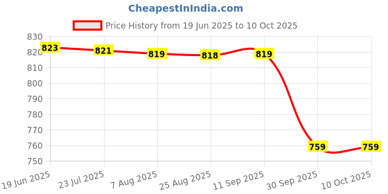 amazon.in vegan basics Women Multicolor Jacquard Espradrilles vegan basics Price History Graph from 19 Jun 2025 to 9 Oct 2025