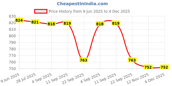amazon.in vegan basics Women Multicolor Jacquard Espradrilles vegan basics Price History Graph from 9 Jun 2025 to 3 Dec 2025