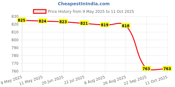 amazon.in vegan basics Women SkyBlue Jacquard Espradrilles vegan basics Price History Graph from 9 May 2025 to 11 Oct 2025