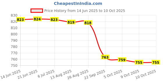 amazon.in vegan basics Women'sMulti Espradrilles - 6 Uk vegan basics Price History Graph from 14 Jun 2025 to 9 Oct 2025