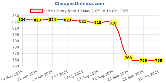 amazon.in vegan basics Women'sMulti Espradrilles - 6 Uk vegan basics Price History Graph from 19 May 2025 to 16 Oct 2025