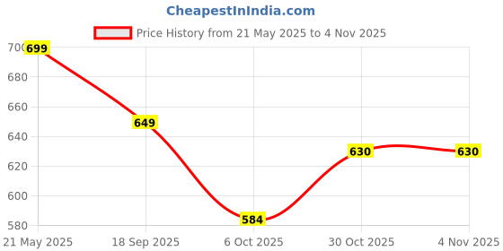 amazon.in veganry Vegan Card Wallet for Men, 5 Card Slots, 2 Cash Slots, Lightweight, Durable (Grey) veganry Price History Graph from 21 May 2025 to 4 Nov 2025