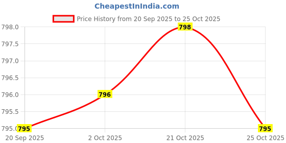 amazon.in Vegan Collagen 2000Mg | Good For Glowing Skin - 100 Veg capsule Price History Graph from 20 Sep 2025 to 21 Oct 2025