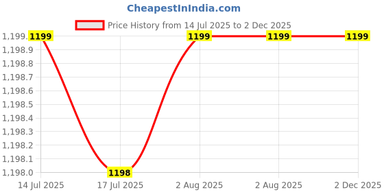 amazon.in kleio Vegan Croco Half Moon Wristlet Wallet with Zip Closure for Women (Brown) kleio Price History Graph from 14 Jul 2025 to 2 Dec 2025