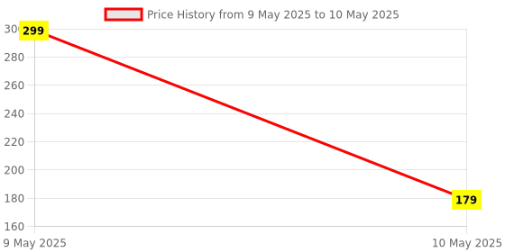 amazon.in Vegan Greens Apple Cider Vinegar For Weight Loss with 2x Mother, Garcinina Gambogia, Pomegrate & Greens Tea, Vitamin B6 & B12. Easy Digestion, Vegan, Detox, Gut & Skin (Lemon & Ginger, 25 Count) vegan greens Price History Graph from 9 May 2025 to 10 May 2025