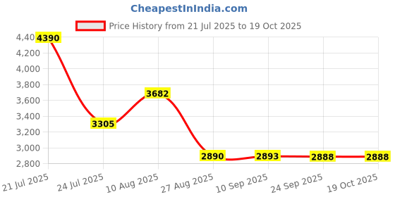 amazon.in phoebus baby Vegan Leather Baby Changing Mat - Wipeable Portable Changing Pad, Foldable Travel Changing Mat for Baby, Newborns Toddlers Shower Gifts (Branch,20"*28") phoebus baby Price History Graph from 21 Jul 2025 to 18 Oct 2025