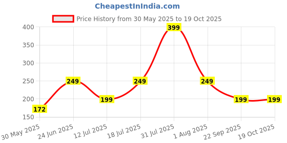amazon.in zoro Vegan Leather Belt for Men | Black | RAB-54 zoro Price History Graph from 30 May 2025 to 18 Oct 2025