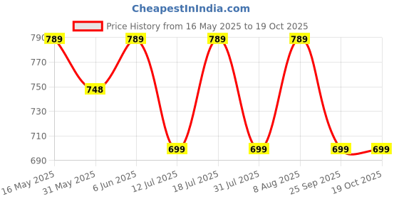 amazon.in zoro united Vegan Leather Belt for Men | Formal/Casual zoro united Price History Graph from 16 May 2025 to 19 Oct 2025