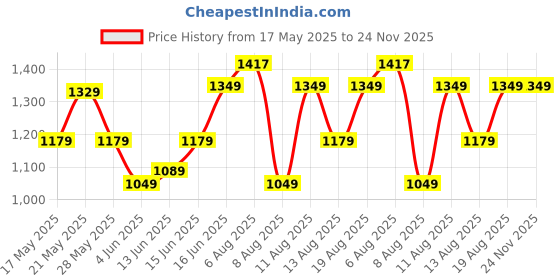 amazon.in zouk Vegan Leather Flap Closure Beyond Basic Sling Bag For Women's Girls zouk Price History Graph from 17 May 2025 to 24 Nov 2025