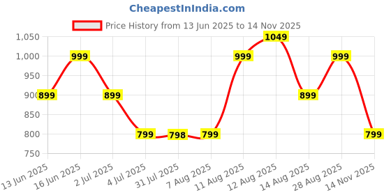 amazon.in zouk Vegan Leather Handmade Women's Handbags with double handles and detachable Sling Strap zouk Price History Graph from 13 Jun 2025 to 14 Nov 2025
