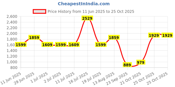 amazon.in the clownfish Vegan Leather Mature Unisex Laptop Backpack the clownfish Price History Graph from 11 Jun 2025 to 21 Oct 2025