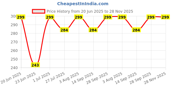 amazon.in the messy corner Vegan Leather Passport Cover for Men | ROADRUSH Passport Case Accessories for Travel (Forest Green) the messy corner Price History Graph from 20 Jun 2025 to 28 Nov 2025