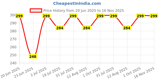 amazon.in the messy corner Vegan Leather Passport Cover for Men | Ultra Violet Rover Leather Passport Accessories for Travel (Black) the messy corner Price History Graph from 20 Jun 2025 to 16 Nov 2025